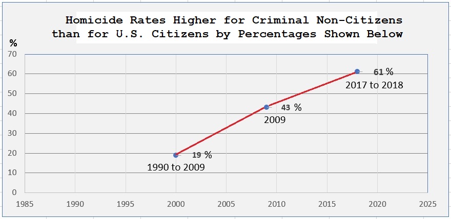 Higher Homicide Rates by Criminal Non-Citizens than by U.S. Citizens